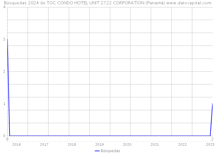 Búsquedas 2024 de TOC CONDO HOTEL UNIT 2722 CORPORATION (Panamá) 
