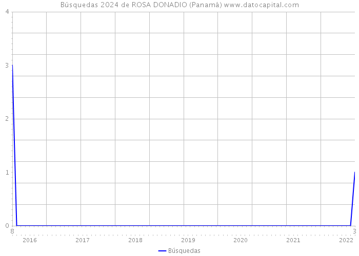 Búsquedas 2024 de ROSA DONADIO (Panamá) 