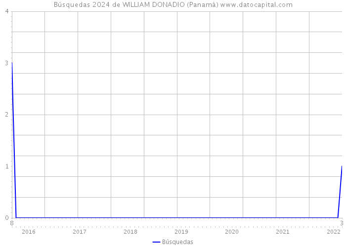 Búsquedas 2024 de WILLIAM DONADIO (Panamá) 