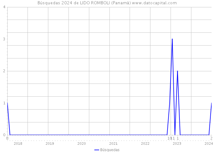 Búsquedas 2024 de LIDO ROMBOLI (Panamá) 