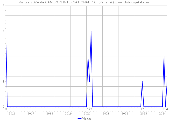 Visitas 2024 de CAMERON INTERNATIONAL INC. (Panamá) 