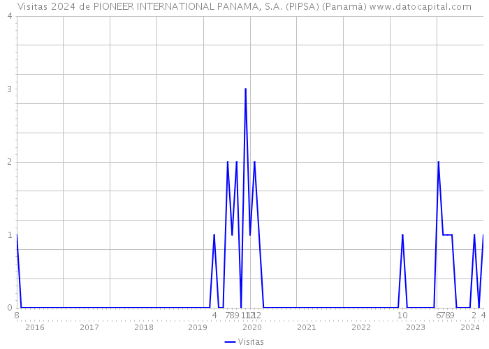 Visitas 2024 de PIONEER INTERNATIONAL PANAMA, S.A. (PIPSA) (Panamá) 