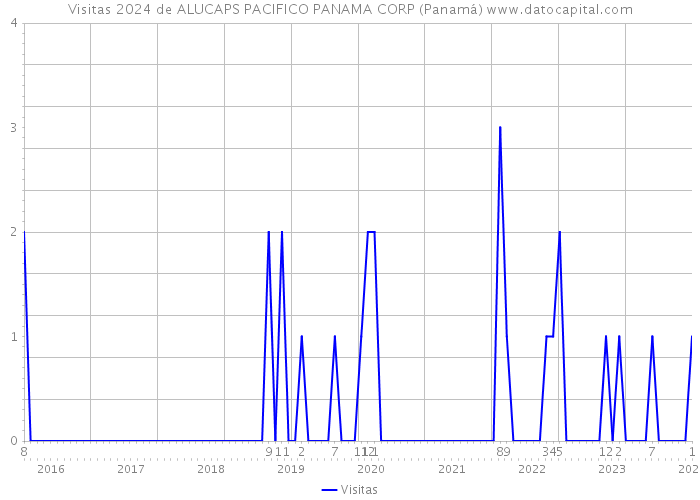Visitas 2024 de ALUCAPS PACIFICO PANAMA CORP (Panamá) 