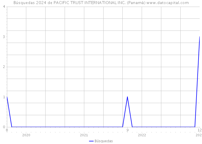Búsquedas 2024 de PACIFIC TRUST INTERNATIONAL INC. (Panamá) 
