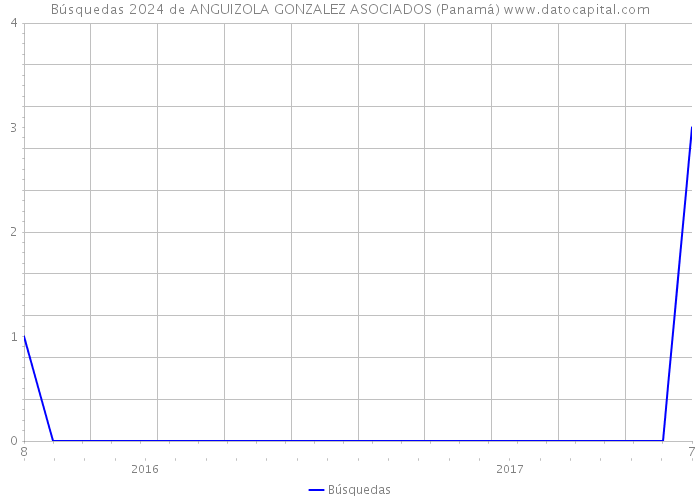 Búsquedas 2024 de ANGUIZOLA GONZALEZ ASOCIADOS (Panamá) 