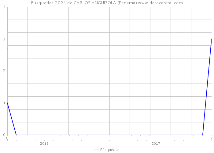 Búsquedas 2024 de CARLOS ANGUIZOLA (Panamá) 