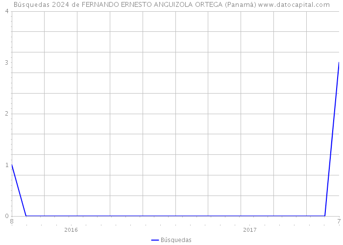 Búsquedas 2024 de FERNANDO ERNESTO ANGUIZOLA ORTEGA (Panamá) 