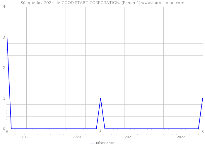 Búsquedas 2024 de GOOD START CORPORATION. (Panamá) 