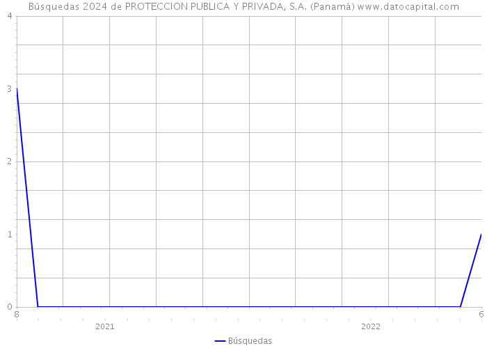 Búsquedas 2024 de PROTECCION PUBLICA Y PRIVADA, S.A. (Panamá) 