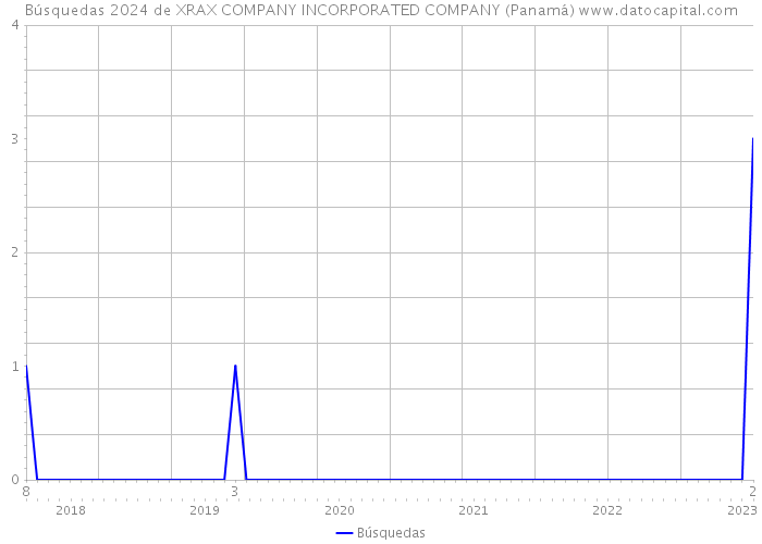 Búsquedas 2024 de XRAX COMPANY INCORPORATED COMPANY (Panamá) 