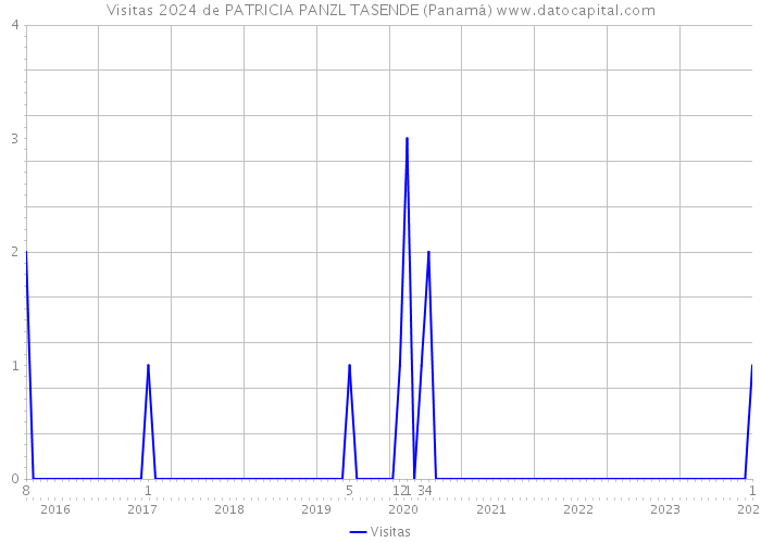 Visitas 2024 de PATRICIA PANZL TASENDE (Panamá) 