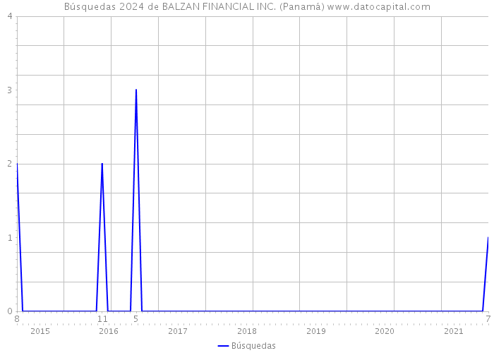 Búsquedas 2024 de BALZAN FINANCIAL INC. (Panamá) 