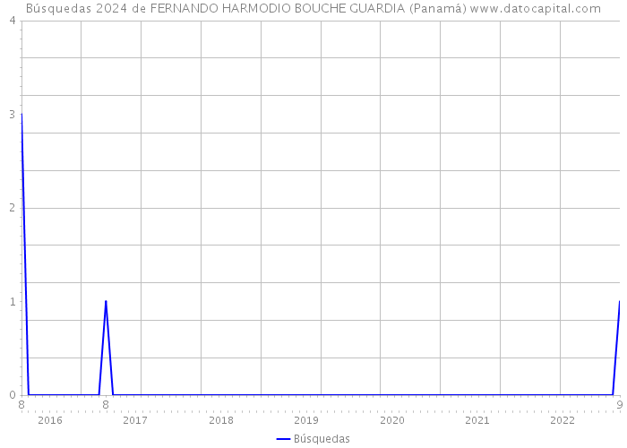 Búsquedas 2024 de FERNANDO HARMODIO BOUCHE GUARDIA (Panamá) 