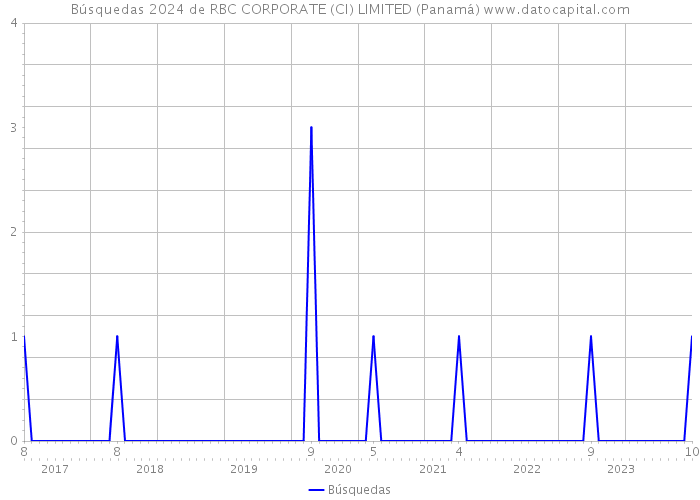Búsquedas 2024 de RBC CORPORATE (CI) LIMITED (Panamá) 