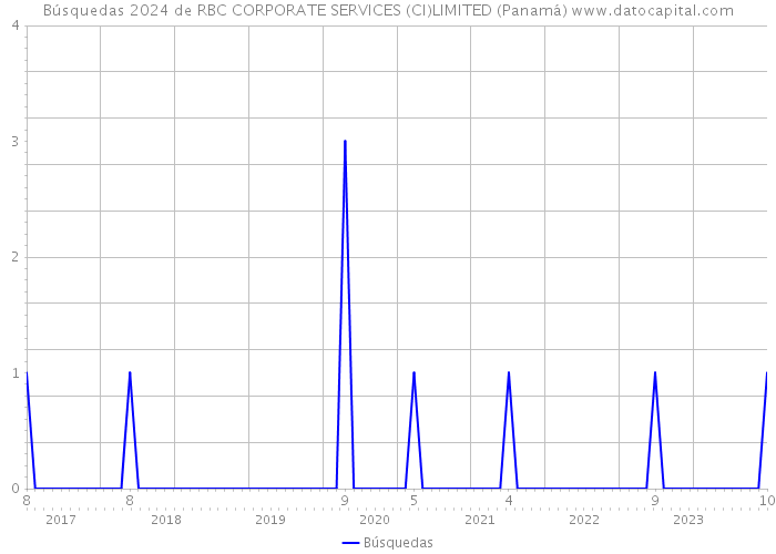 Búsquedas 2024 de RBC CORPORATE SERVICES (CI)LIMITED (Panamá) 