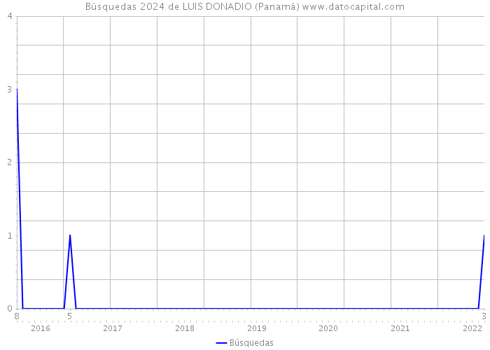 Búsquedas 2024 de LUIS DONADIO (Panamá) 
