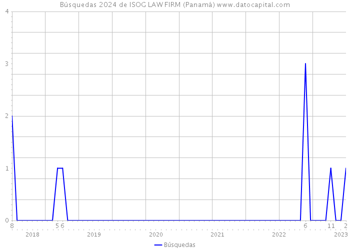 Búsquedas 2024 de ISOG LAW FIRM (Panamá) 