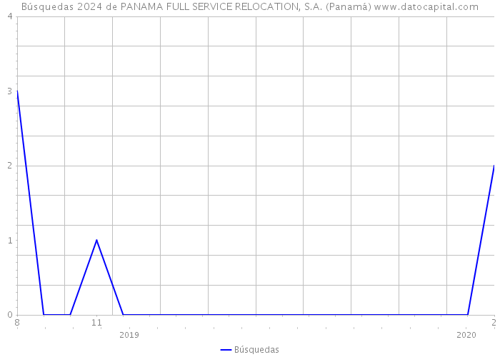 Búsquedas 2024 de PANAMA FULL SERVICE RELOCATION, S.A. (Panamá) 