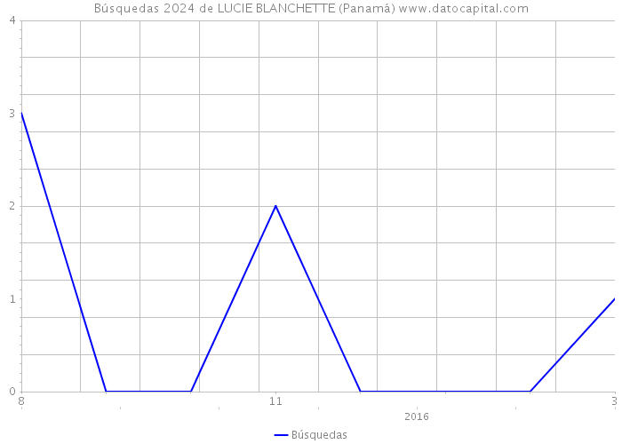 Búsquedas 2024 de LUCIE BLANCHETTE (Panamá) 