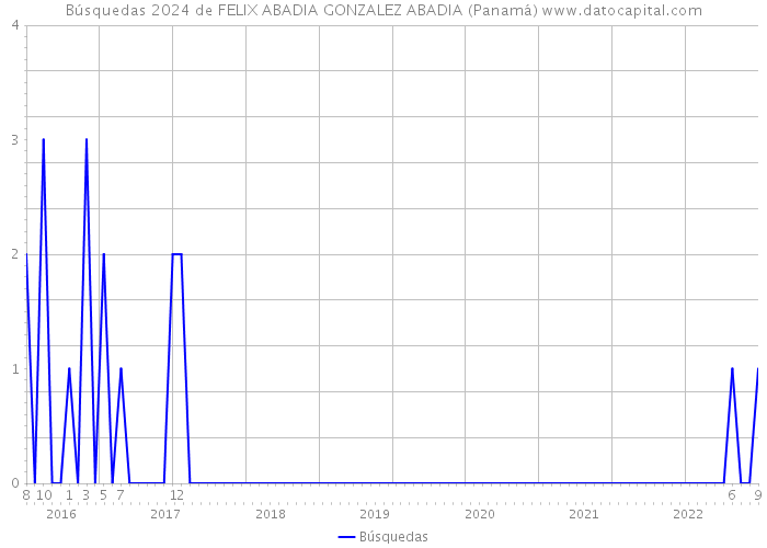 Búsquedas 2024 de FELIX ABADIA GONZALEZ ABADIA (Panamá) 