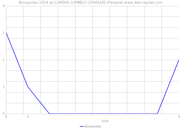 Búsquedas 2024 de LORENA CURBELO GONZALEZ (Panamá) 