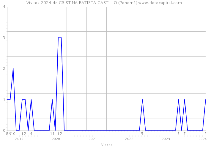 Visitas 2024 de CRISTINA BATISTA CASTILLO (Panamá) 