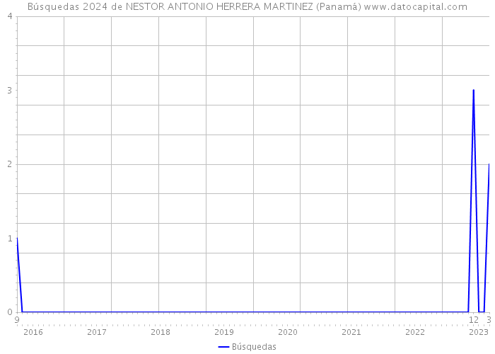 Búsquedas 2024 de NESTOR ANTONIO HERRERA MARTINEZ (Panamá) 