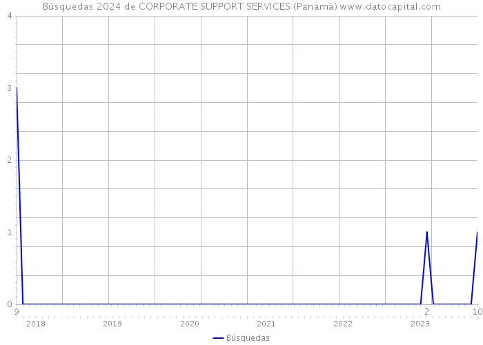 Búsquedas 2024 de CORPORATE SUPPORT SERVICES (Panamá) 