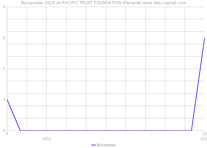 Búsquedas 2024 de PACIFIC TRUST FOUNDATION (Panamá) 