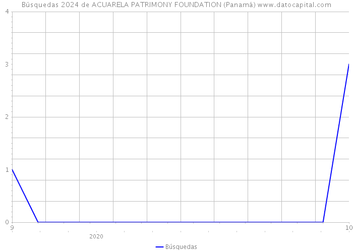 Búsquedas 2024 de ACUARELA PATRIMONY FOUNDATION (Panamá) 