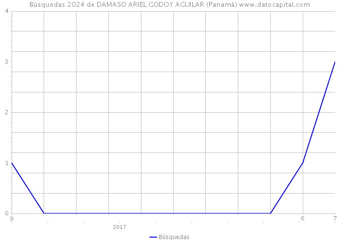 Búsquedas 2024 de DAMASO ARIEL GODOY AGUILAR (Panamá) 