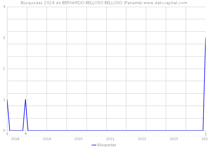 Búsquedas 2024 de BERNARDO BELLOSO BELLOSO (Panamá) 