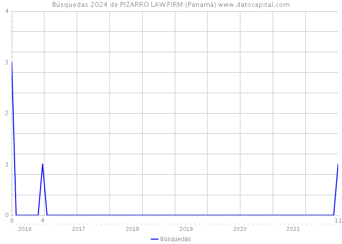 Búsquedas 2024 de PIZARRO LAW FIRM (Panamá) 