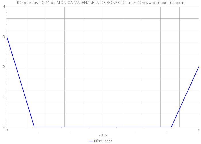 Búsquedas 2024 de MONICA VALENZUELA DE BORREL (Panamá) 