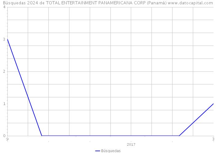 Búsquedas 2024 de TOTAL ENTERTAINMENT PANAMERICANA CORP (Panamá) 