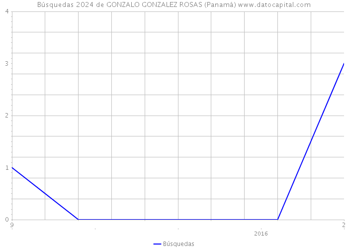 Búsquedas 2024 de GONZALO GONZALEZ ROSAS (Panamá) 