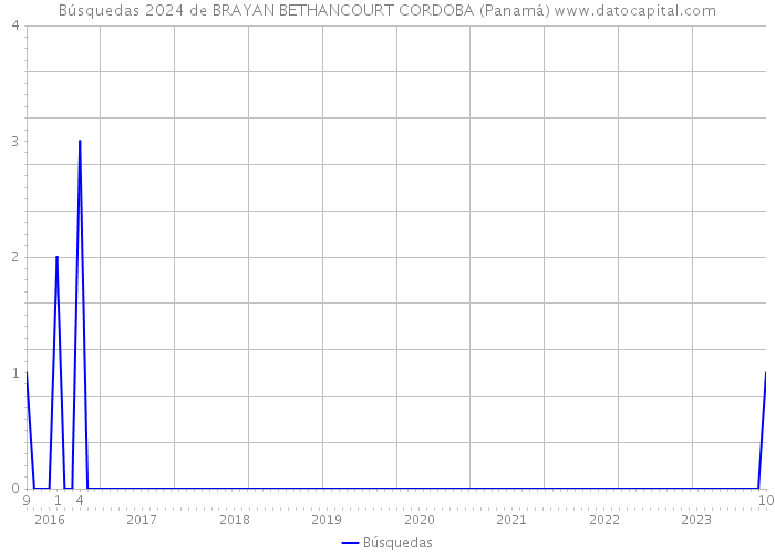 Búsquedas 2024 de BRAYAN BETHANCOURT CORDOBA (Panamá) 