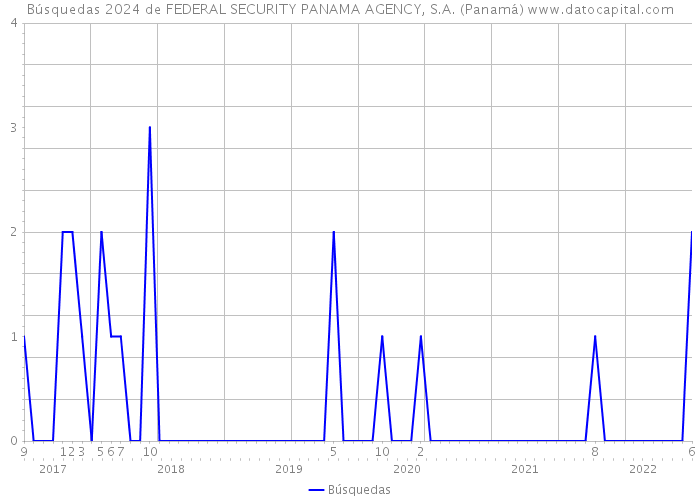 Búsquedas 2024 de FEDERAL SECURITY PANAMA AGENCY, S.A. (Panamá) 