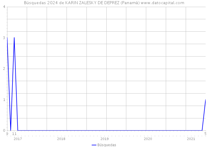 Búsquedas 2024 de KARIN ZALESKY DE DEPREZ (Panamá) 