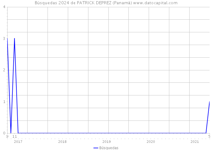 Búsquedas 2024 de PATRICK DEPREZ (Panamá) 