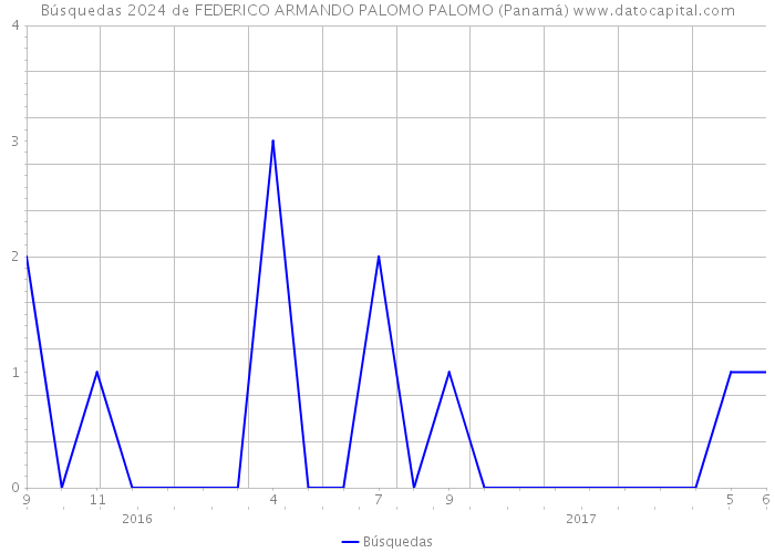 Búsquedas 2024 de FEDERICO ARMANDO PALOMO PALOMO (Panamá) 