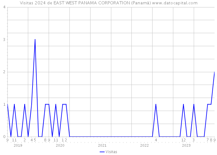 Visitas 2024 de EAST WEST PANAMA CORPORATION (Panamá) 