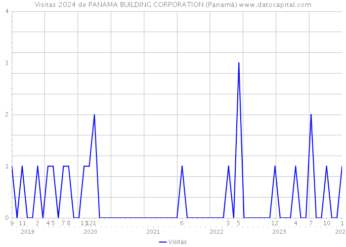 Visitas 2024 de PANAMA BUILDING CORPORATION (Panamá) 
