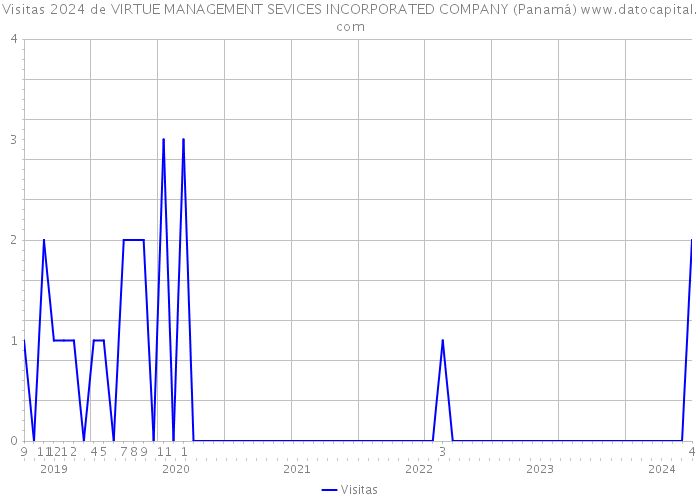 Visitas 2024 de VIRTUE MANAGEMENT SEVICES INCORPORATED COMPANY (Panamá) 