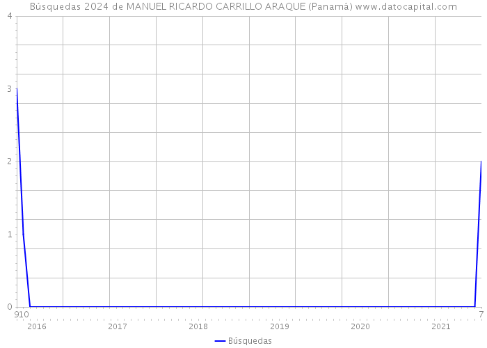 Búsquedas 2024 de MANUEL RICARDO CARRILLO ARAQUE (Panamá) 