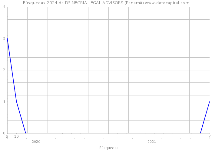 Búsquedas 2024 de DSINEGRIA LEGAL ADVISORS (Panamá) 