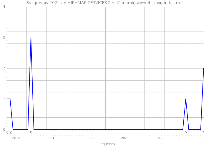 Búsquedas 2024 de MIRAMAR SERVICES S.A. (Panamá) 