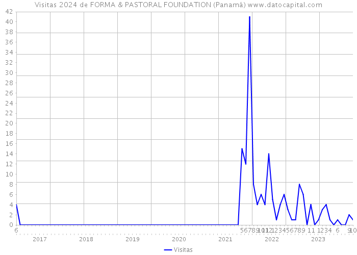 Visitas 2024 de FORMA & PASTORAL FOUNDATION (Panamá) 