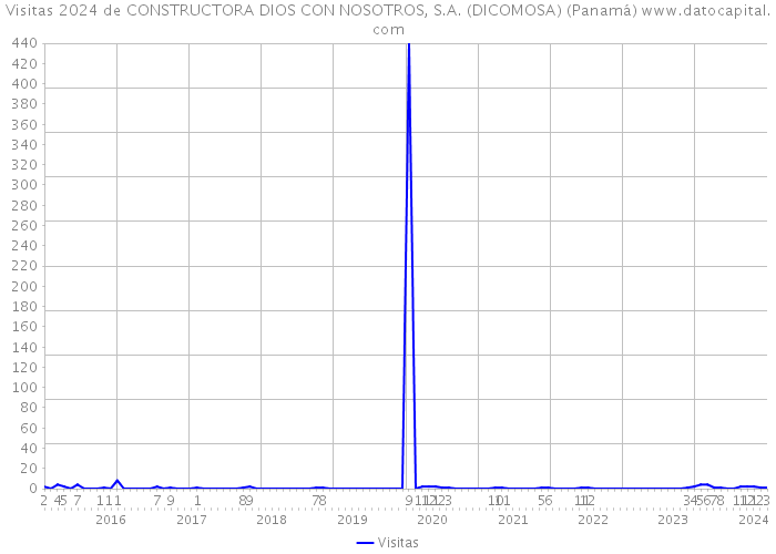 Visitas 2024 de CONSTRUCTORA DIOS CON NOSOTROS, S.A. (DICOMOSA) (Panamá) 