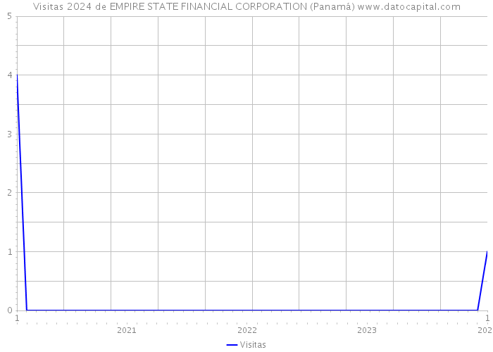 Visitas 2024 de EMPIRE STATE FINANCIAL CORPORATION (Panamá) 
